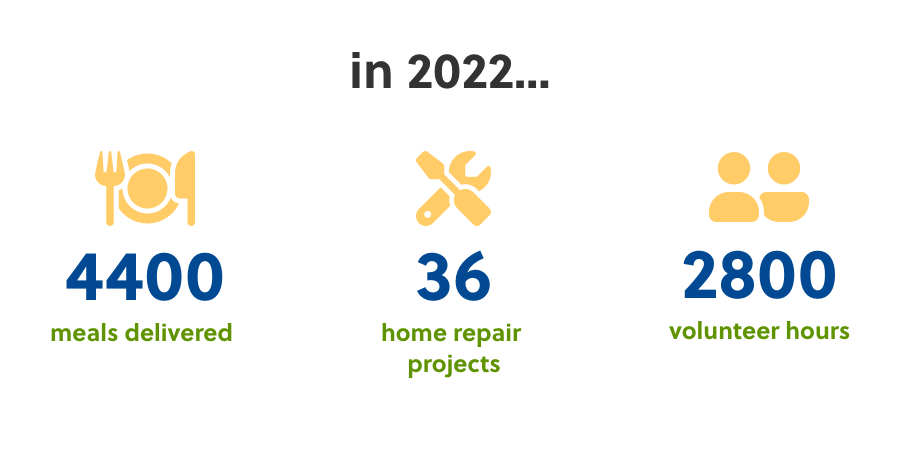 In 2022 HAH provided 4400 meals, 36 home repairs, and 2800 volunteer hours